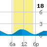 Glebe Point tide chart for Tuesday, November 18, 2025