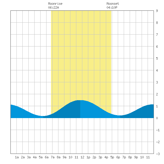 Glebe Point tide chart for Wednesday, November 19, 2025