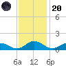 Glebe Point tide chart for Thursday, November 20, 2025