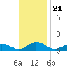 Glebe Point tide chart for Friday, November 21, 2025