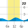 Glebe Point tide chart for Saturday, November 22, 2025