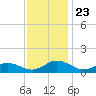 Glebe Point tide chart for Sunday, November 23, 2025