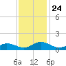 Glebe Point tide chart for Monday, November 24, 2025