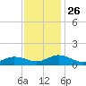 Glebe Point tide chart for Wednesday, November 26, 2025