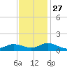 Glebe Point tide chart for Thursday, November 27, 2025