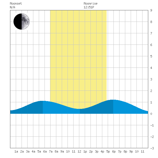 Glebe Point tide chart for Friday, November 28, 2025