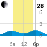 Glebe Point tide chart for Friday, November 28, 2025