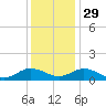 Glebe Point tide chart for Saturday, November 29, 2025