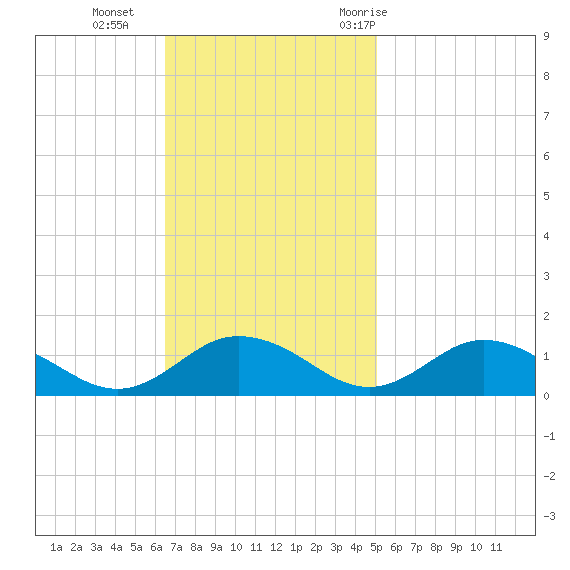 Glebe Point tide chart for Sunday, November 2, 2025