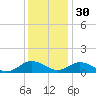 Glebe Point tide chart for Sunday, November 30, 2025