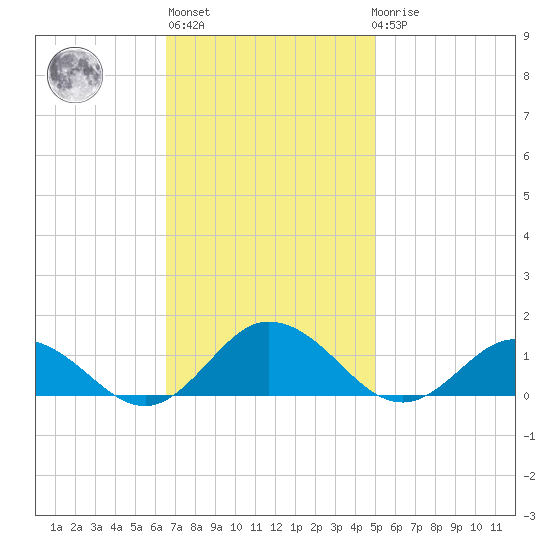 Glebe Point tide chart for Wednesday, November 5, 2025