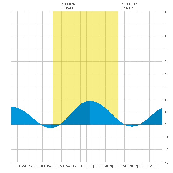 Glebe Point tide chart for Thursday, November 6, 2025