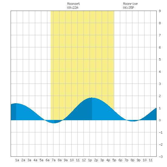 Glebe Point tide chart for Friday, November 7, 2025