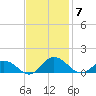 Glebe Point tide chart for Friday, November 7, 2025