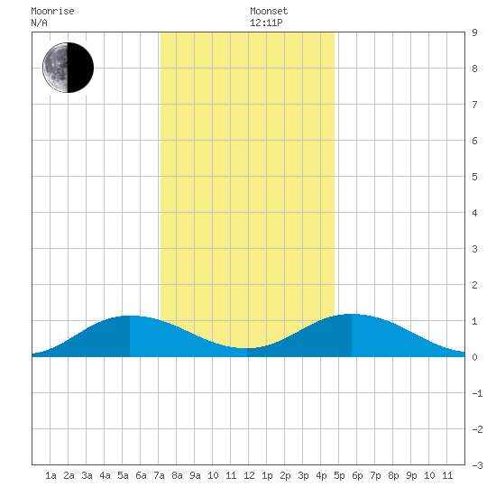 Glebe Point tide chart for Thursday, December 11, 2025