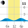 Glebe Point tide chart for Thursday, December 11, 2025
