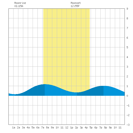 Glebe Point tide chart for Saturday, December 13, 2025