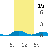 Glebe Point tide chart for Monday, December 15, 2025