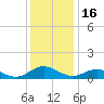 Glebe Point tide chart for Tuesday, December 16, 2025