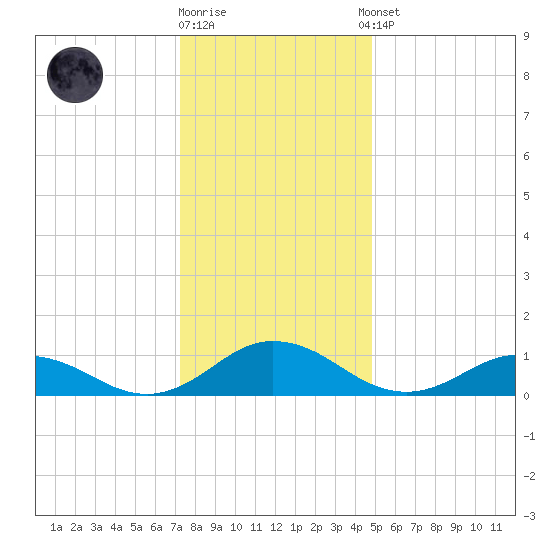 Glebe Point tide chart for Friday, December 19, 2025