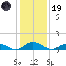 Glebe Point tide chart for Friday, December 19, 2025