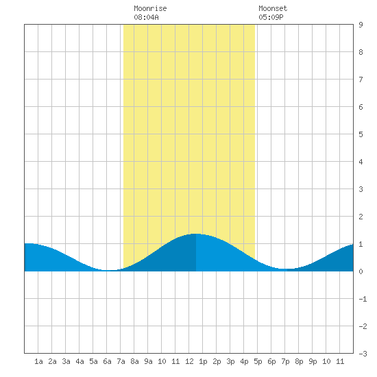 Glebe Point tide chart for Saturday, December 20, 2025