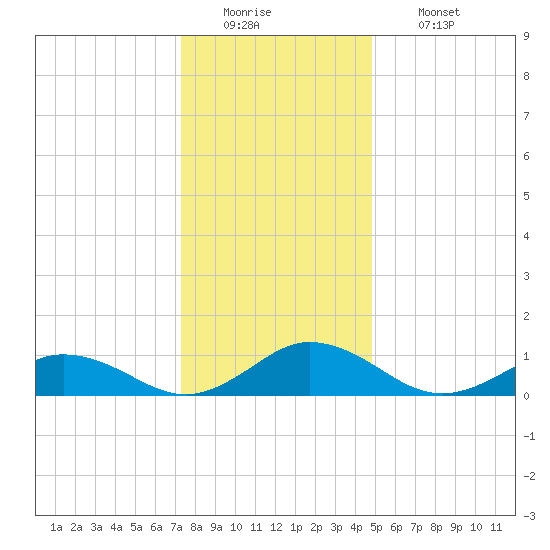 Glebe Point tide chart for Monday, December 22, 2025