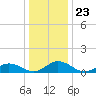 Glebe Point tide chart for Tuesday, December 23, 2025