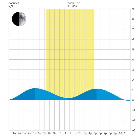 Glebe Point tide chart for Saturday, December 27, 2025