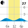 Glebe Point tide chart for Saturday, December 27, 2025
