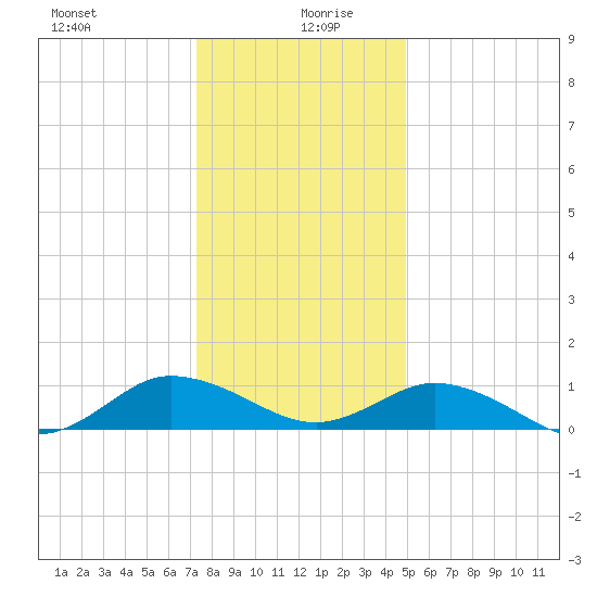 Glebe Point tide chart for Sunday, December 28, 2025