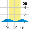 Glebe Point tide chart for Sunday, December 28, 2025
