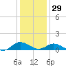 Glebe Point tide chart for Monday, December 29, 2025