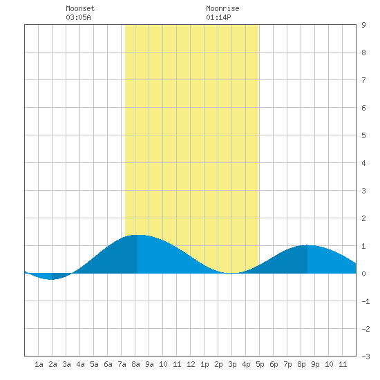 Glebe Point tide chart for Tuesday, December 30, 2025
