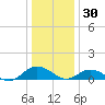 Glebe Point tide chart for Tuesday, December 30, 2025