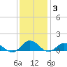 Glebe Point tide chart for Wednesday, December 3, 2025