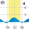 Glebe Point tide chart for Thursday, December 4, 2025