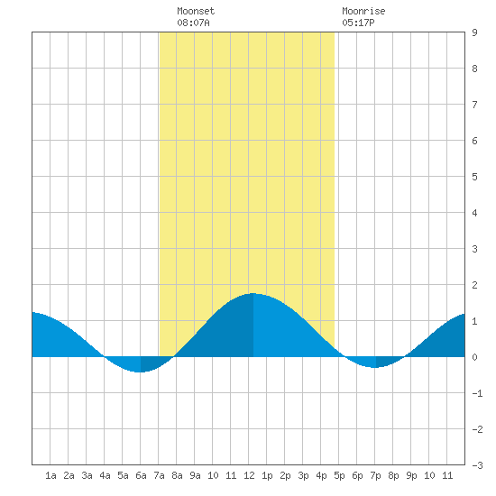 Glebe Point tide chart for Friday, December 5, 2025
