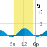 Glebe Point tide chart for Friday, December 5, 2025