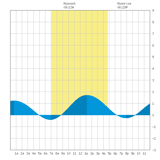 Glebe Point tide chart for Saturday, December 6, 2025
