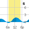 Glebe Point tide chart for Saturday, December 6, 2025
