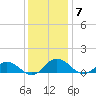 Glebe Point tide chart for Sunday, December 7, 2025