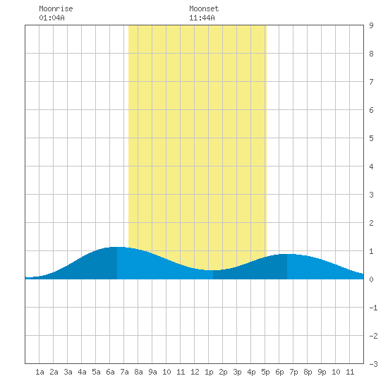 Glebe Point tide chart for Sunday, January 11, 2026