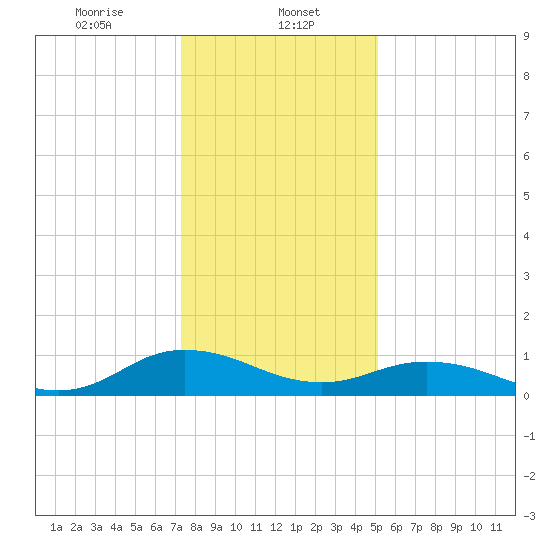 Glebe Point tide chart for Monday, January 12, 2026