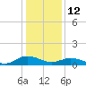 Glebe Point tide chart for Monday, January 12, 2026