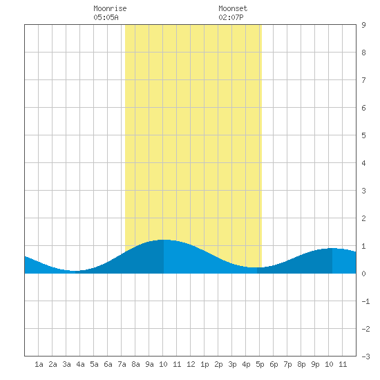 Glebe Point tide chart for Thursday, January 15, 2026