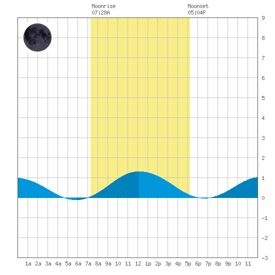 Glebe Point tide chart for Sunday, January 18, 2026