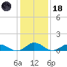 Glebe Point tide chart for Sunday, January 18, 2026