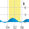 Glebe Point tide chart for Thursday, January 1, 2026