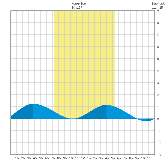 Glebe Point tide chart for Saturday, January 24, 2026